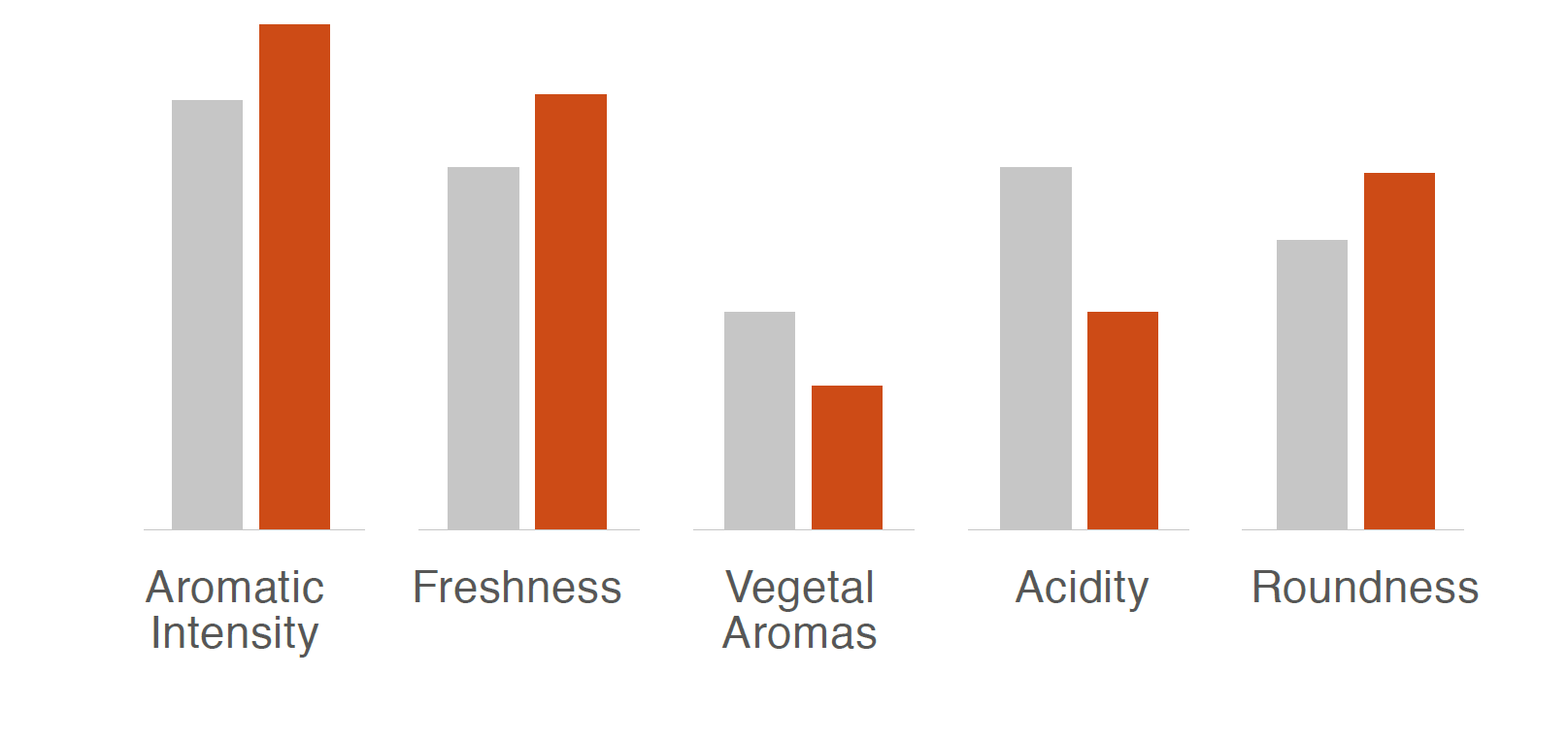 Impacts positifs  de Cilyo sur l'intensité aromatique, la fraîcheur, le végéta, l'acidité ainsi que la rondeur