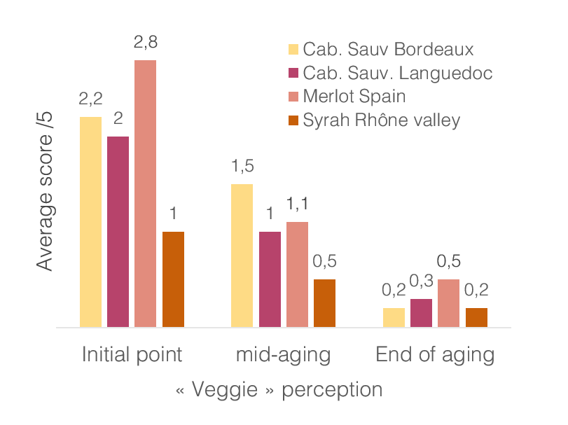 Oxygène pour diminuer le végétal