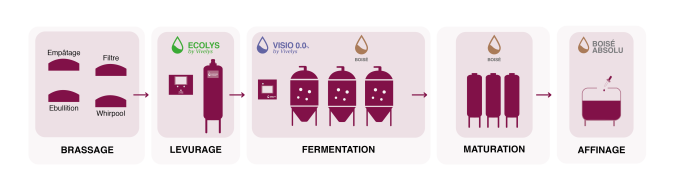 Schéma de production de la bière avec les solutions Vivelys