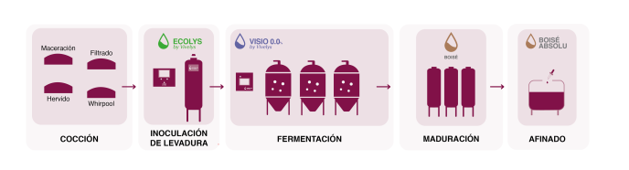 Beer production diagram with Vivelys solutions