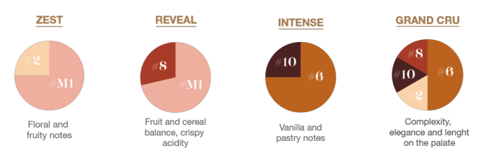 Our iconic recipes for beers and non-alcoholic beers
